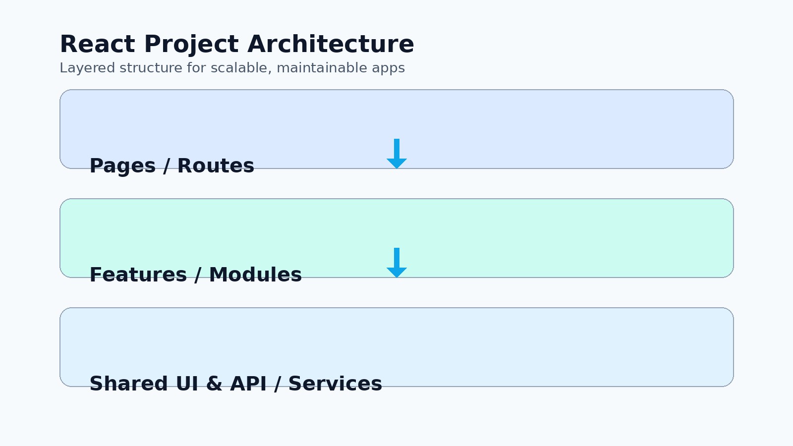 Clean layered React project folders arranged like building blocks with clear paths between UI, state, and data layers