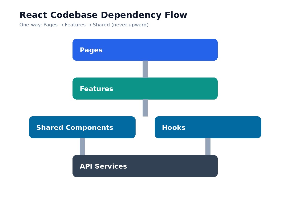 Diagram showing React app layers: pages, features, shared UI, hooks, and API services with arrows showing allowed dependencies
