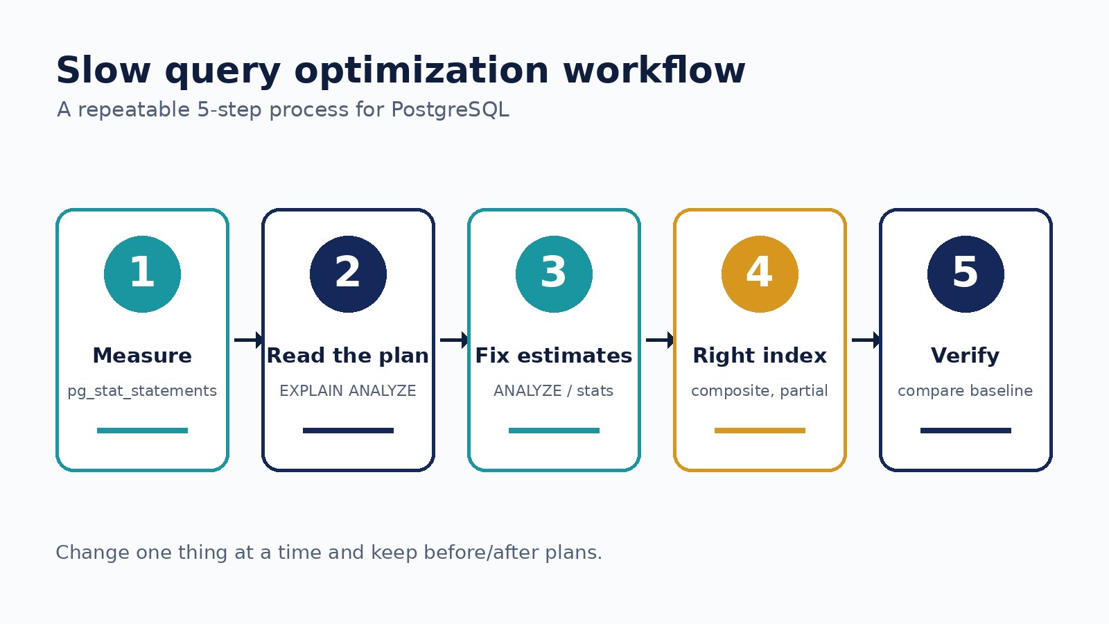 Five-step PostgreSQL query optimization workflow: measure, read the plan, fix estimates, add the right index, verify