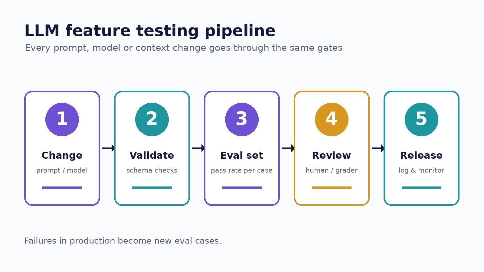 Diagram of an LLM testing pipeline from prompt change through schema checks and evaluation set to a release decision