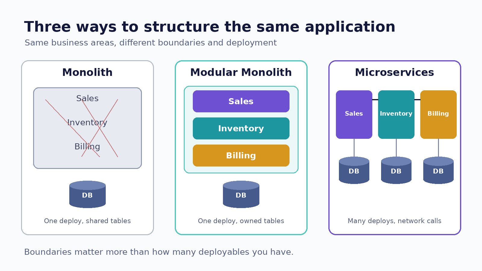 Diagram comparing a monolith, a modular monolith with separated modules, and microservices with separate databases