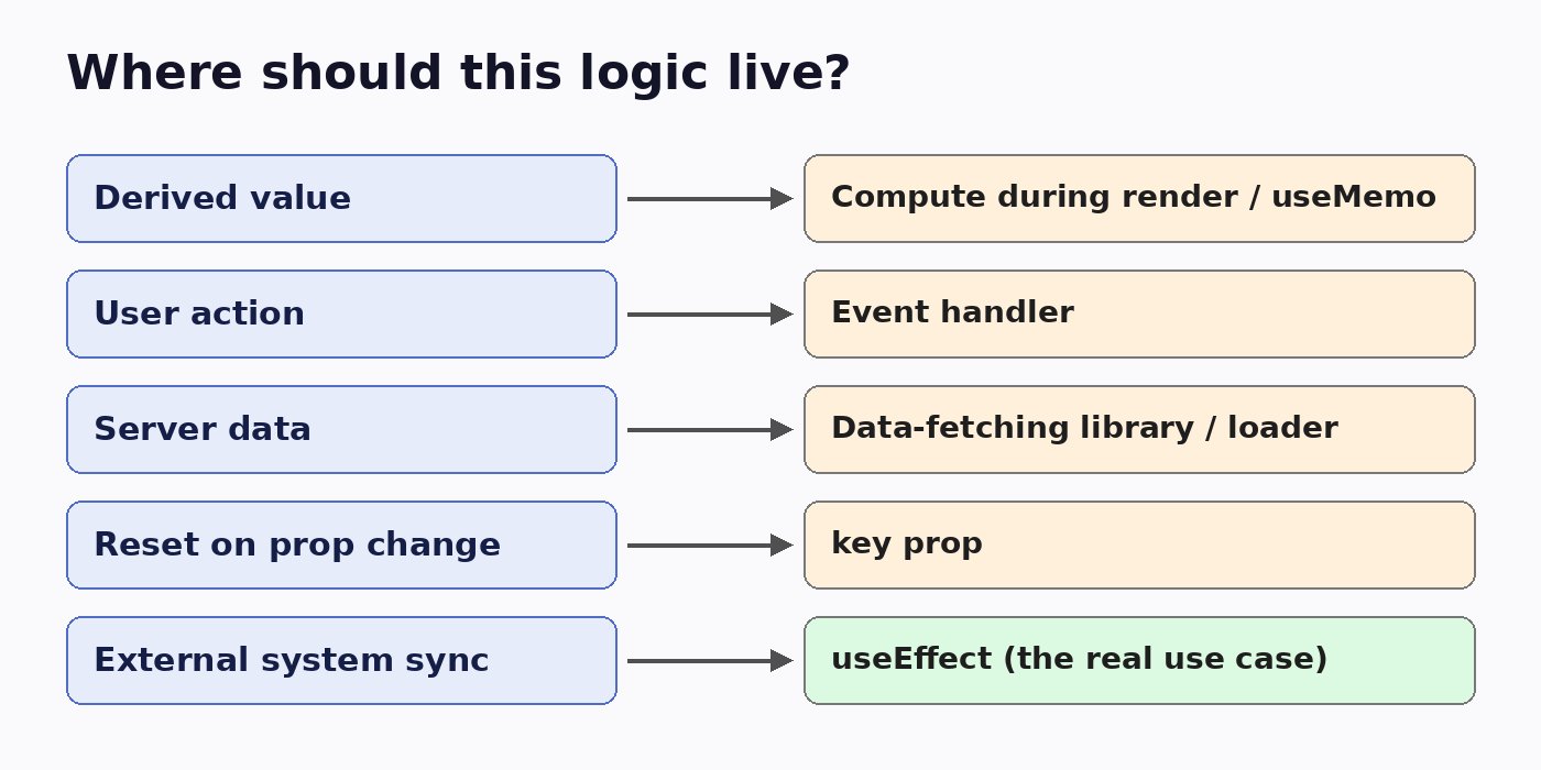 Diagram mapping common React logic to the right place instead of useEffect