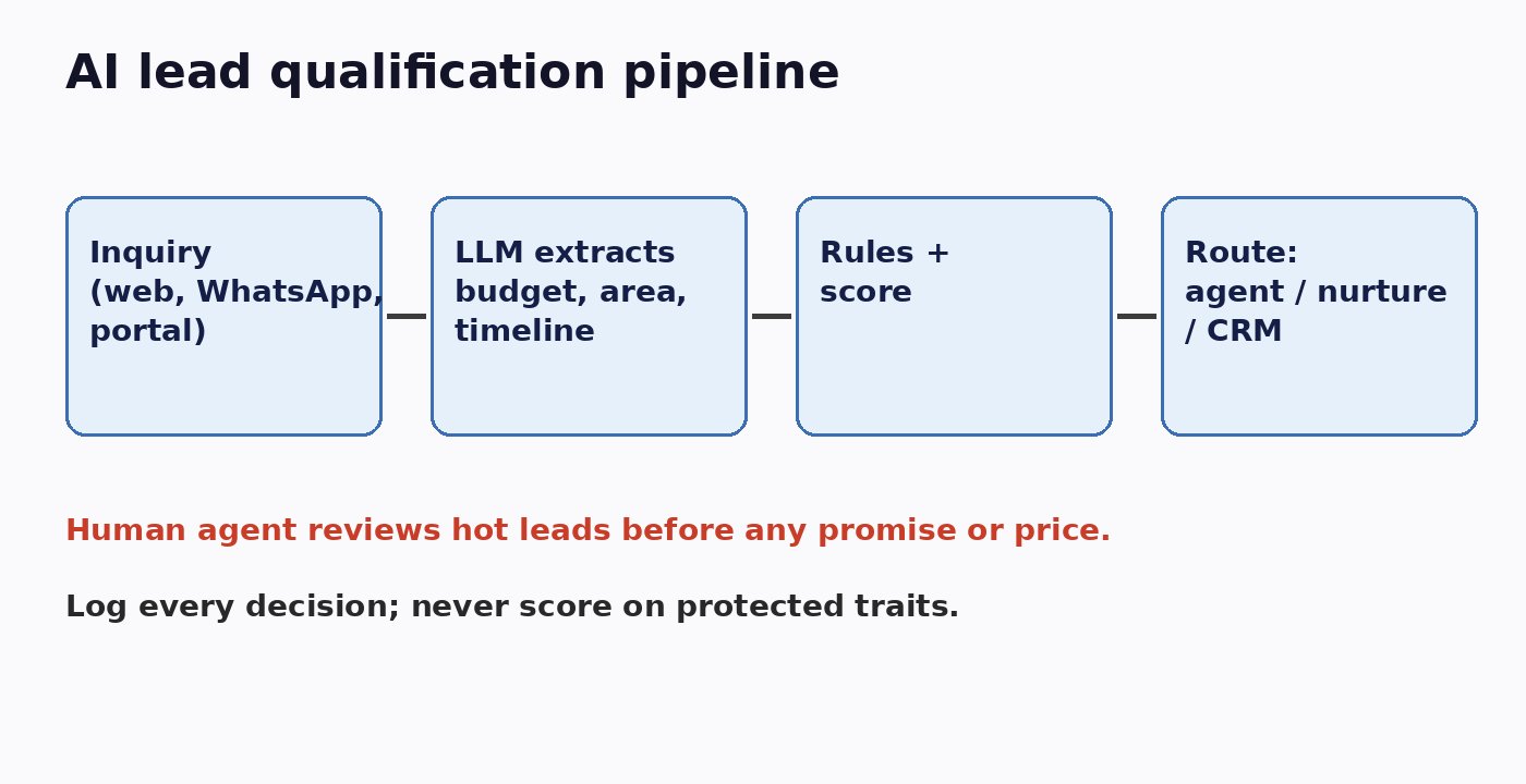 Pipeline from property inquiry to LLM extraction, scoring and routing to agents or CRM