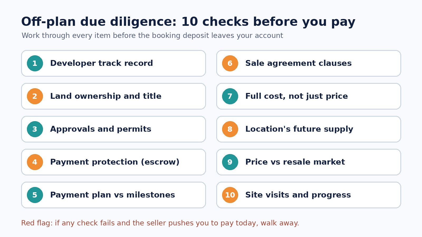 Checklist of 10 off-plan property due diligence checks, from developer track record to site visits