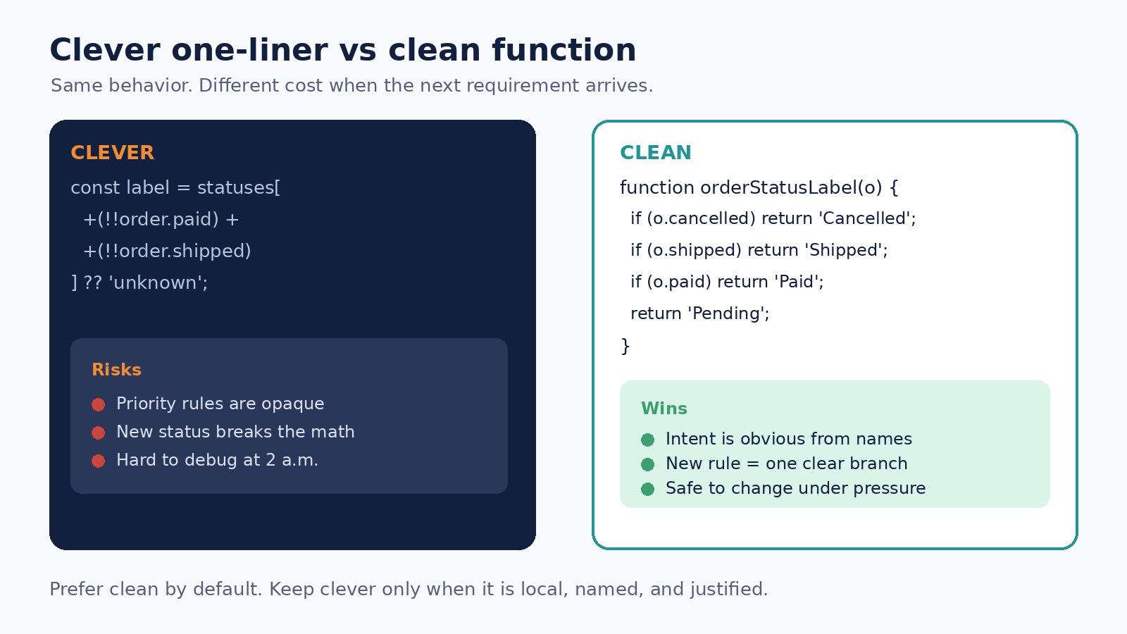 Side-by-side contrast of tangled clever one-liners versus clean readable functions in a production codebase