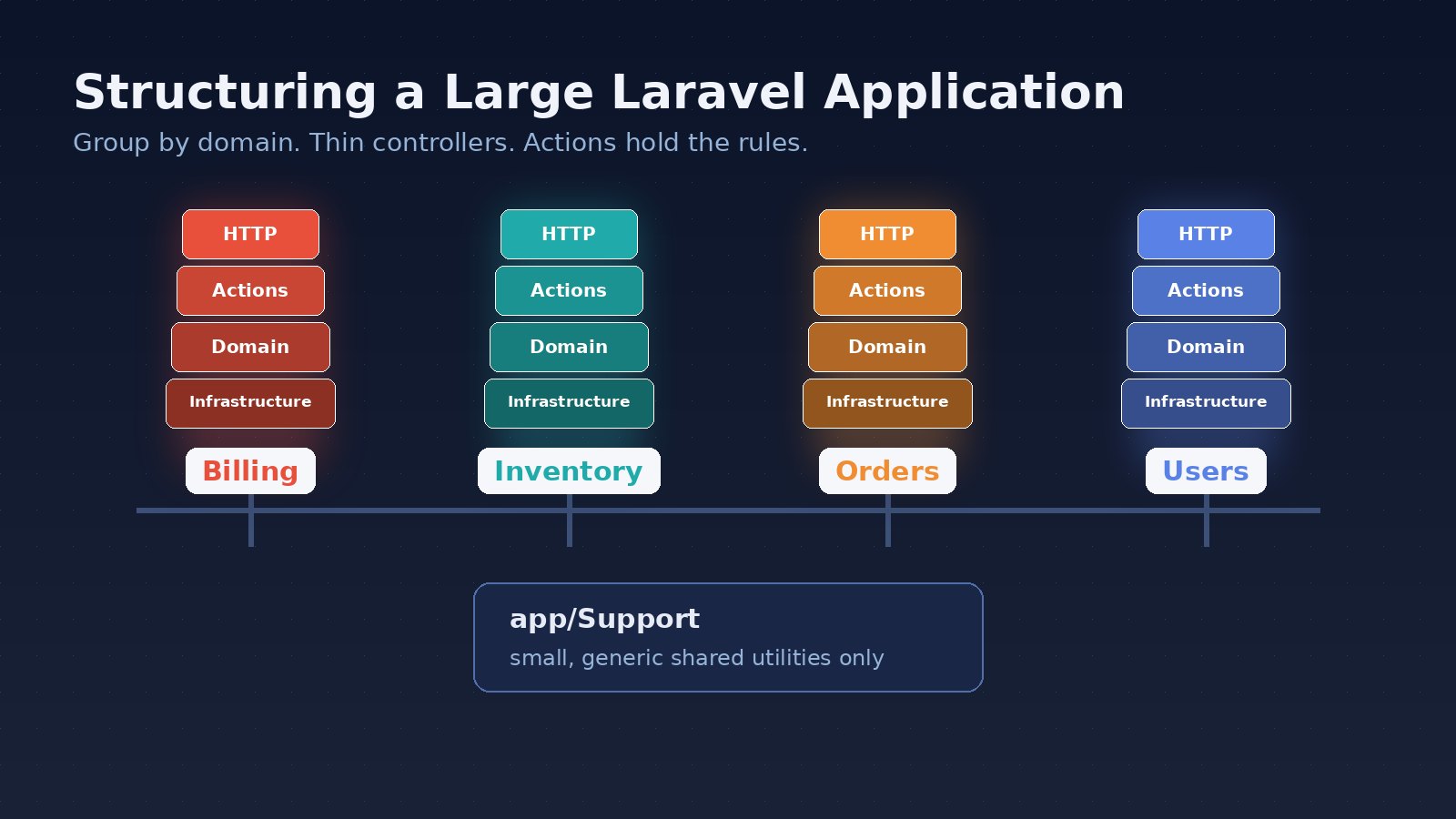 How to Structure a Laravel Project for Large Applications
