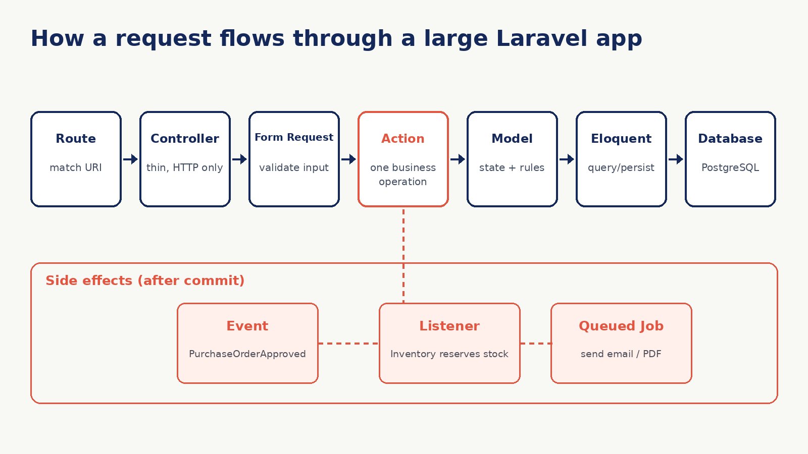 Request flow through a large Laravel application: route, thin controller, form request, action, domain model, Eloquent and database, with events and queued jobs on the side