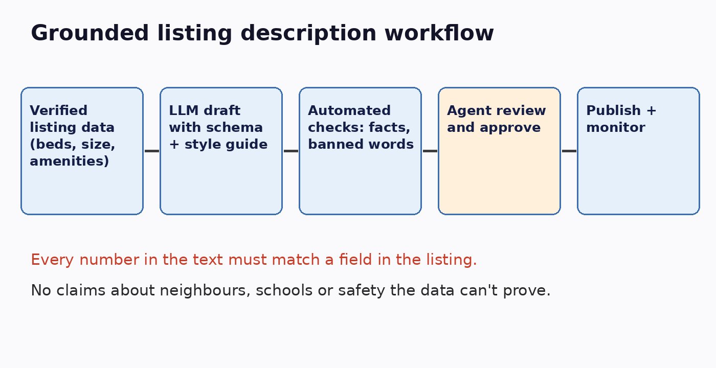 Workflow diagram from verified listing data to LLM draft, automated fact checks, agent review and publishing