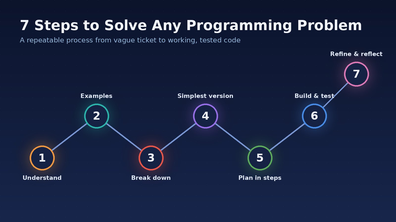 7 Steps to Solve Any Programming Problem More Efficiently