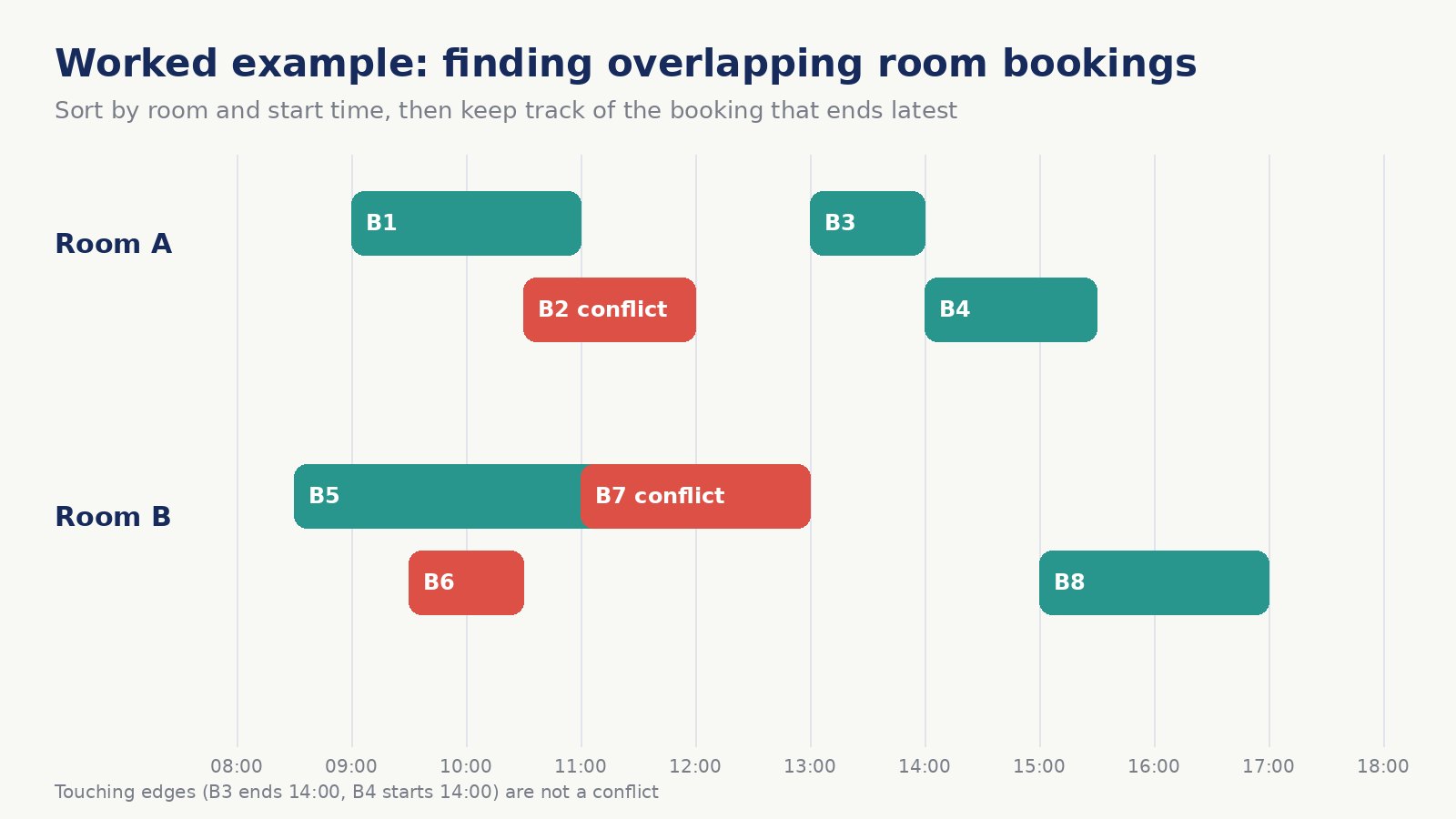 Timeline of room bookings for two rooms showing which bookings overlap and that bookings touching at the edges do not conflict