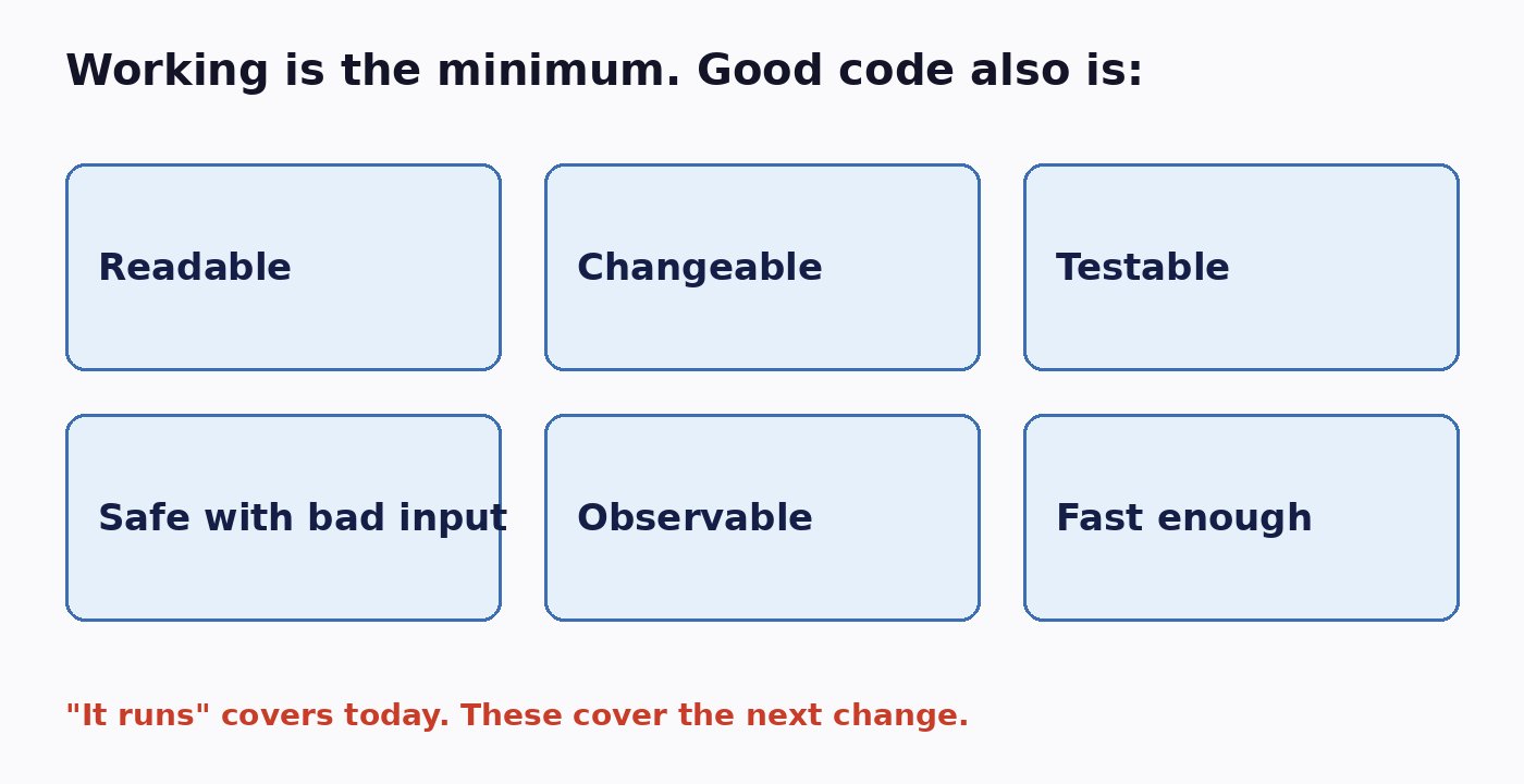 Six quality cards showing good code is readable, changeable, testable, safe with bad input, observable and fast enough