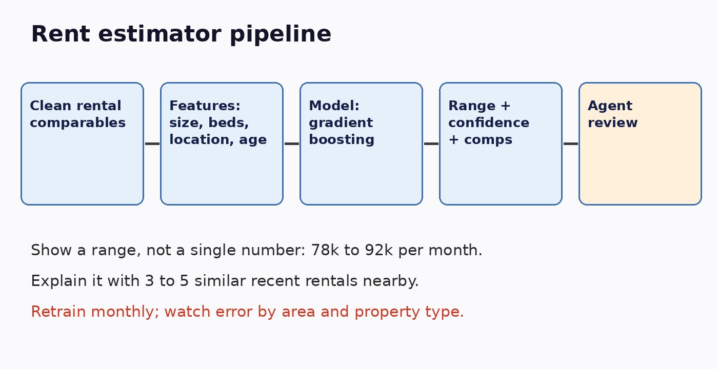 Rent estimator pipeline from clean rental comparables to features, gradient boosting model, price range with comps, and agent review