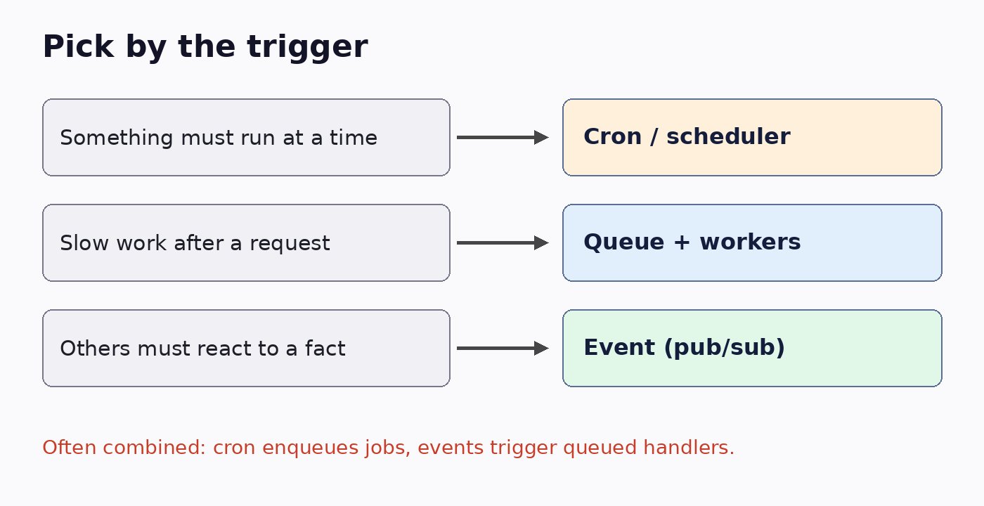 Decision diagram: run at a set time use cron, slow work after a request use a queue, others react to a fact use events