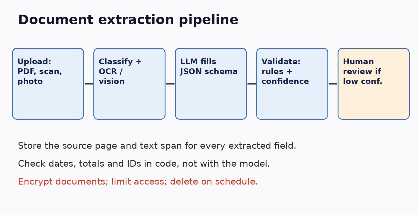 Pipeline from uploaded PDF or photo to classification and OCR, LLM schema extraction, validation and human review for low-confidence fields