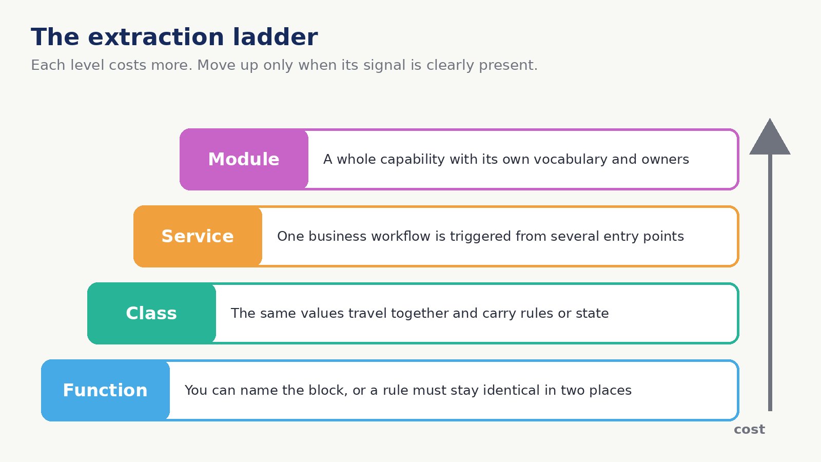 Decision ladder showing four levels, function, class, service and module, with the main signal for creating each one