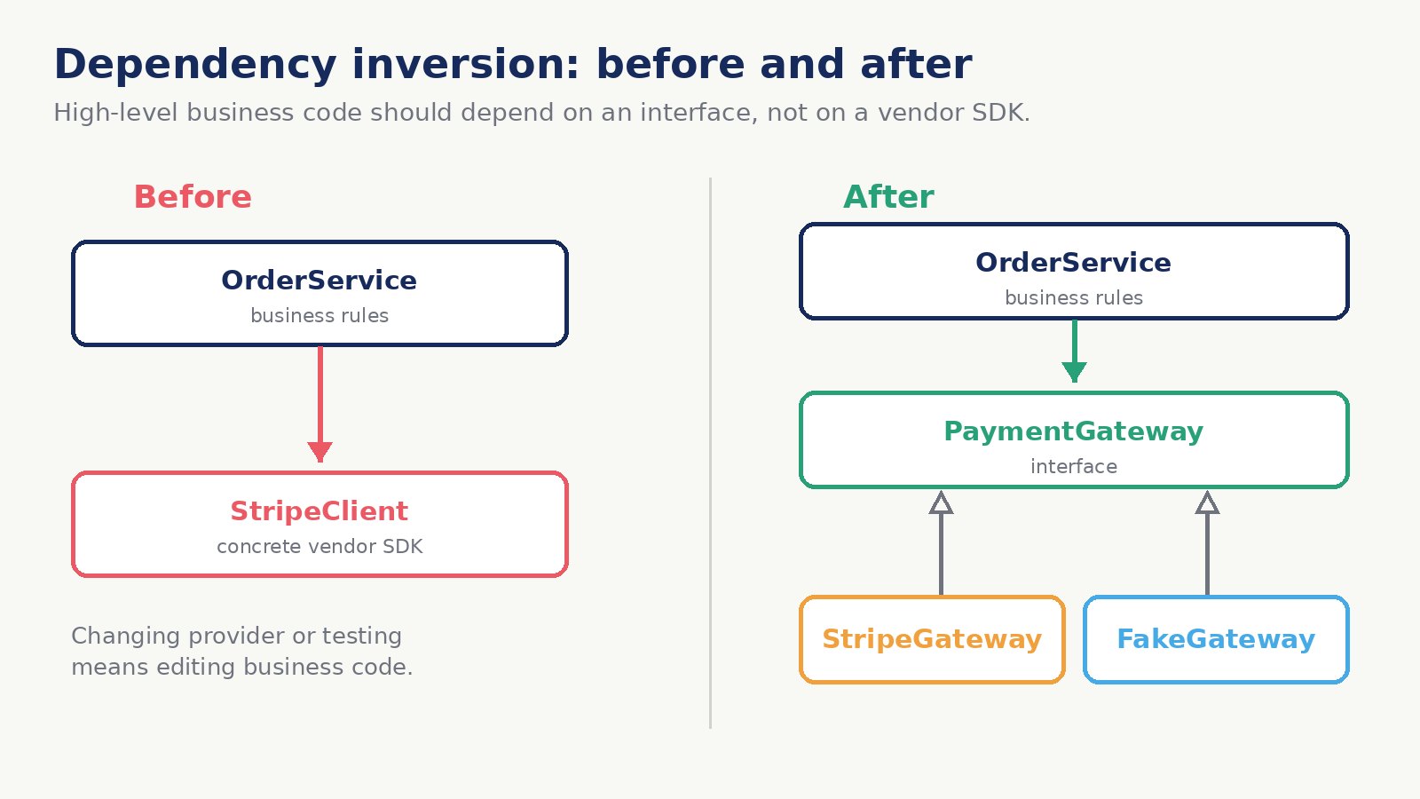 Before and after diagram: OrderService calling a vendor payment SDK directly, versus OrderService depending on a PaymentGateway interface implemented by a real gateway and a fake gateway for tests