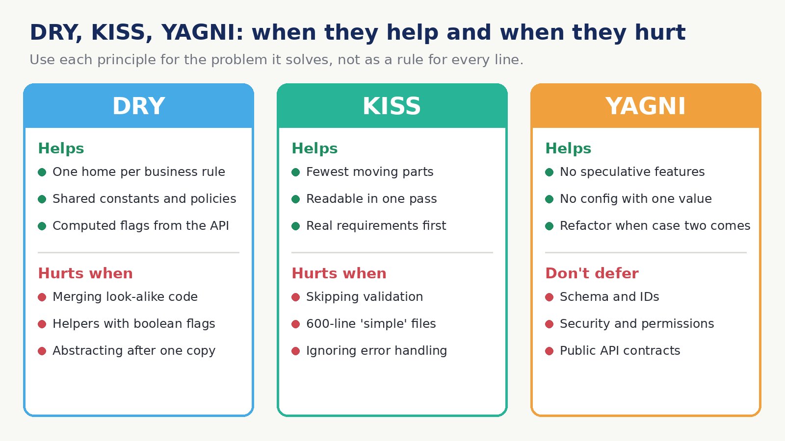 Decision guide showing three columns for DRY, KISS and YAGNI, each listing when the principle helps in green and when it hurts in red