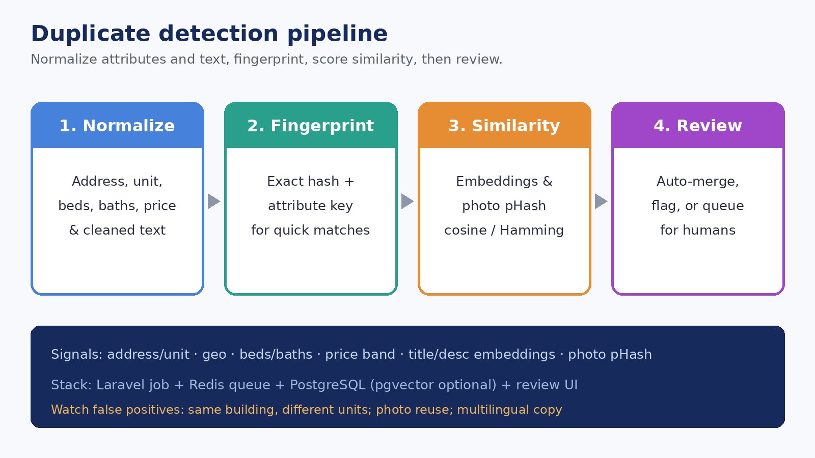 Four-stage pipeline diagram: normalize listing attributes and text, fingerprint for exact matches, score similarity with embeddings and photo hashes, then human review
