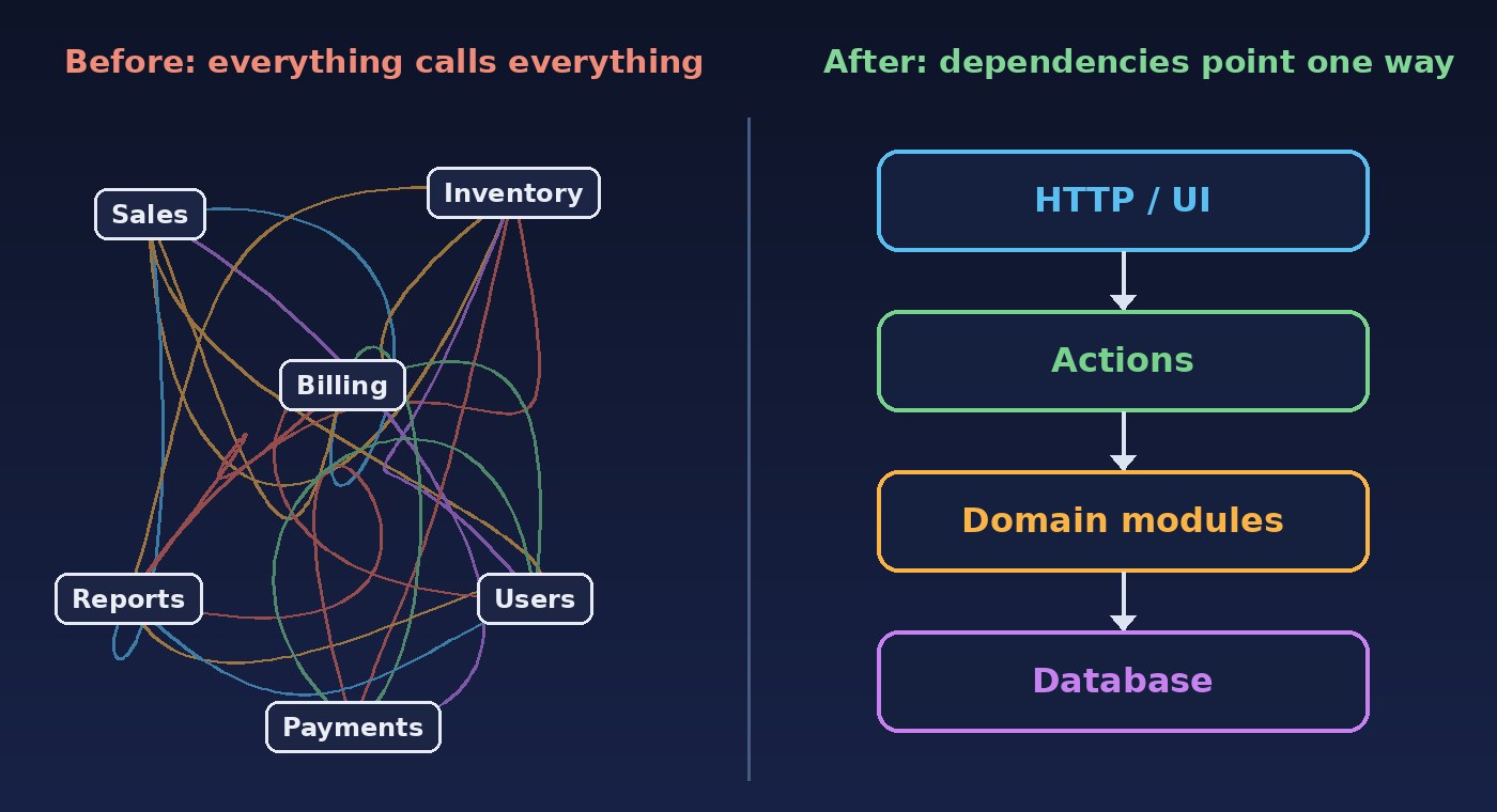 Before and after diagram: on the left, tangled lines connect Sales, Inventory, Billing, Reports, Users and Payments modules; on the right, HTTP and UI, Actions, Domain modules and Database layers connect with one-way arrows