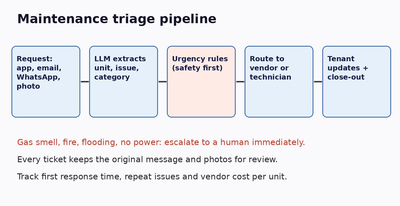 Pipeline from tenant maintenance request to LLM extraction, safety-first urgency rules, vendor routing and tenant updates
