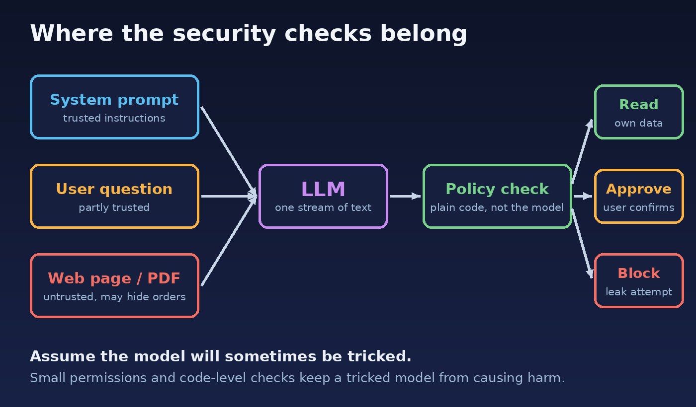 Diagram showing trusted system instructions and an untrusted web page both flowing into an LLM, with a policy check between the model and its tools that allows reads, asks for approval, or blocks leak attempts