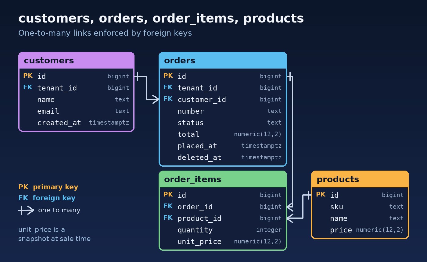 Entity relationship diagram of customers, orders, order_items and products tables with primary keys, foreign keys and one-to-many links
