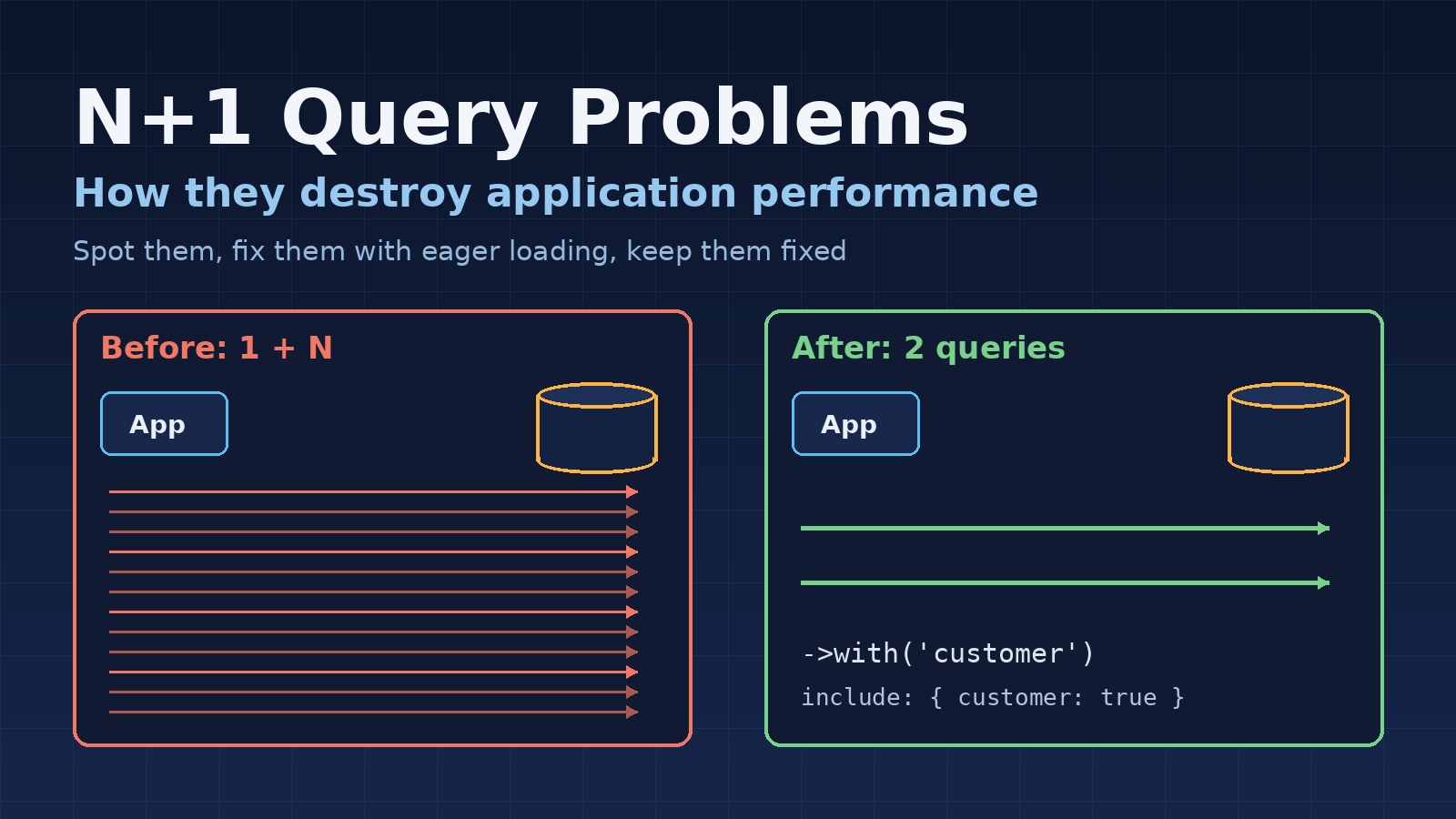 N+1 Query Problems: How They Destroy Application Performance