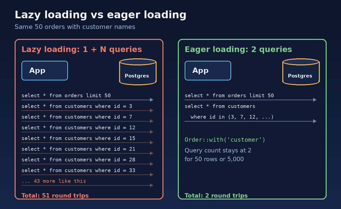 Side-by-side diagram comparing lazy loading, which sends one query for orders plus one query per customer, with eager loading, which sends just two queries