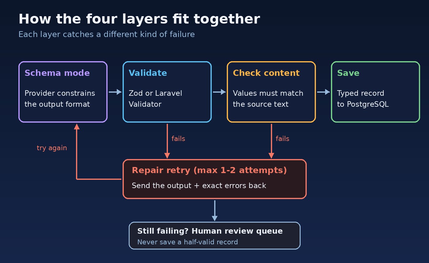 Pipeline diagram showing how to get structured JSON output from an LLM: schema mode, parse, schema validation, business rule checks, a bounded repair retry and a review queue fallback