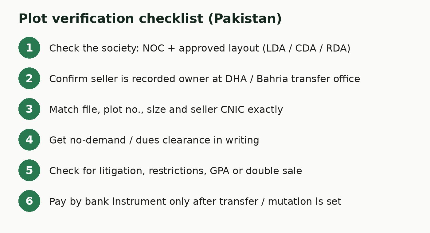 Six-step checklist to verify a plot in DHA or Bahria Town before buying: NOC, transfer office ownership, CNIC match, dues, litigation and safe payment