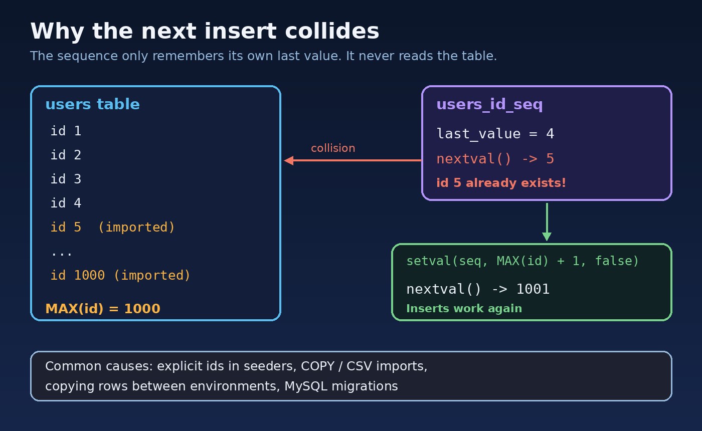 Diagram showing a PostgreSQL table with ids up to 1000 while the sequence is still at 4, so the next insert collides; setval moves the sequence to 1001