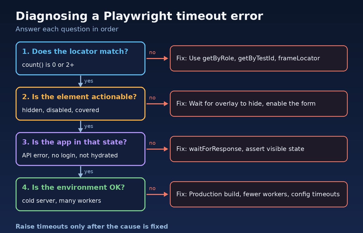 Flowchart for diagnosing a Playwright timeout error: check whether the locator matches, whether the element is actionable, whether the app reached the expected state, and whether the environment is slow