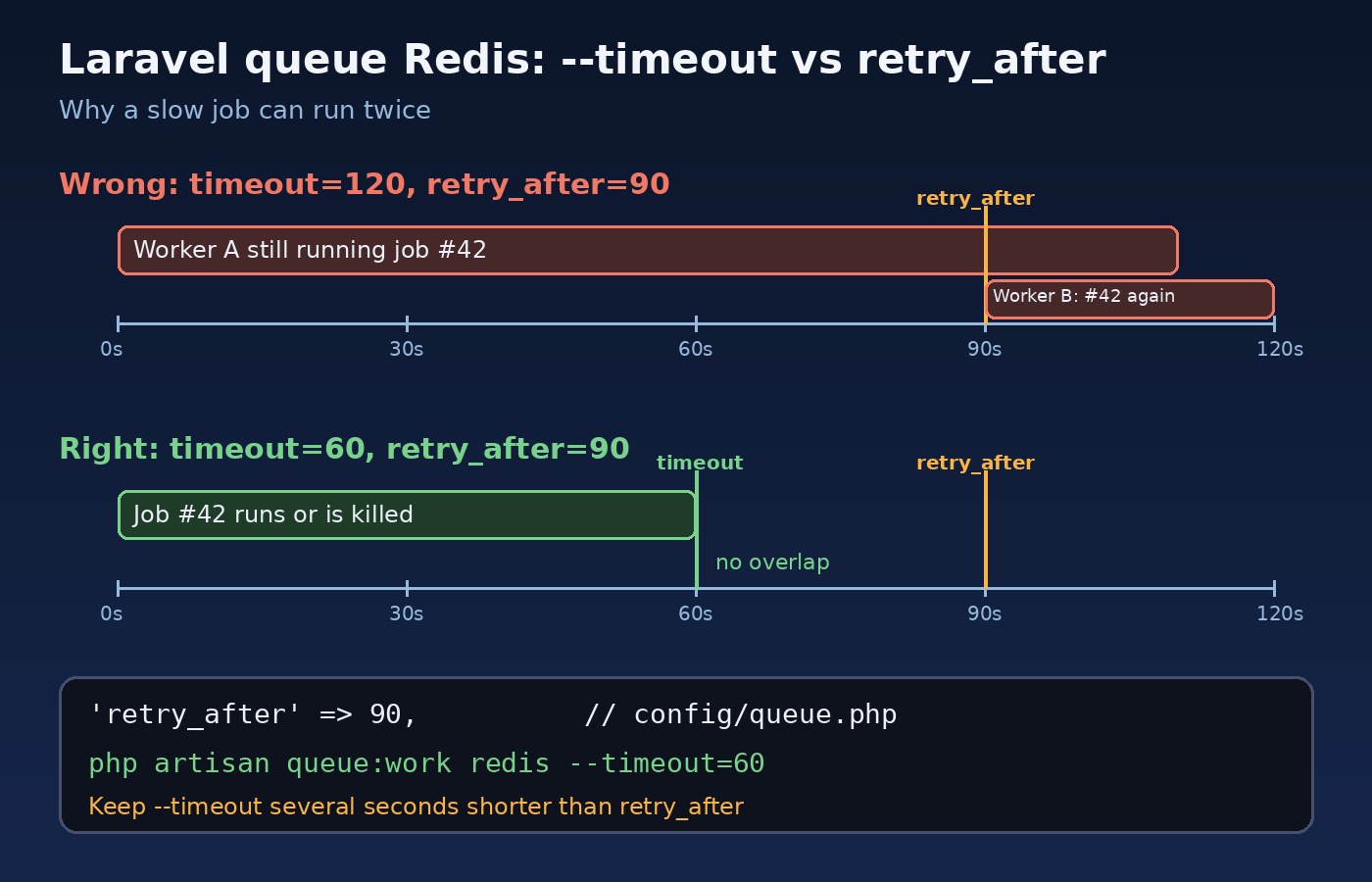 Laravel queue Redis timeline comparing worker --timeout with retry_after: a 120 second timeout with 90 second retry_after runs the job twice, a 60 second timeout does not