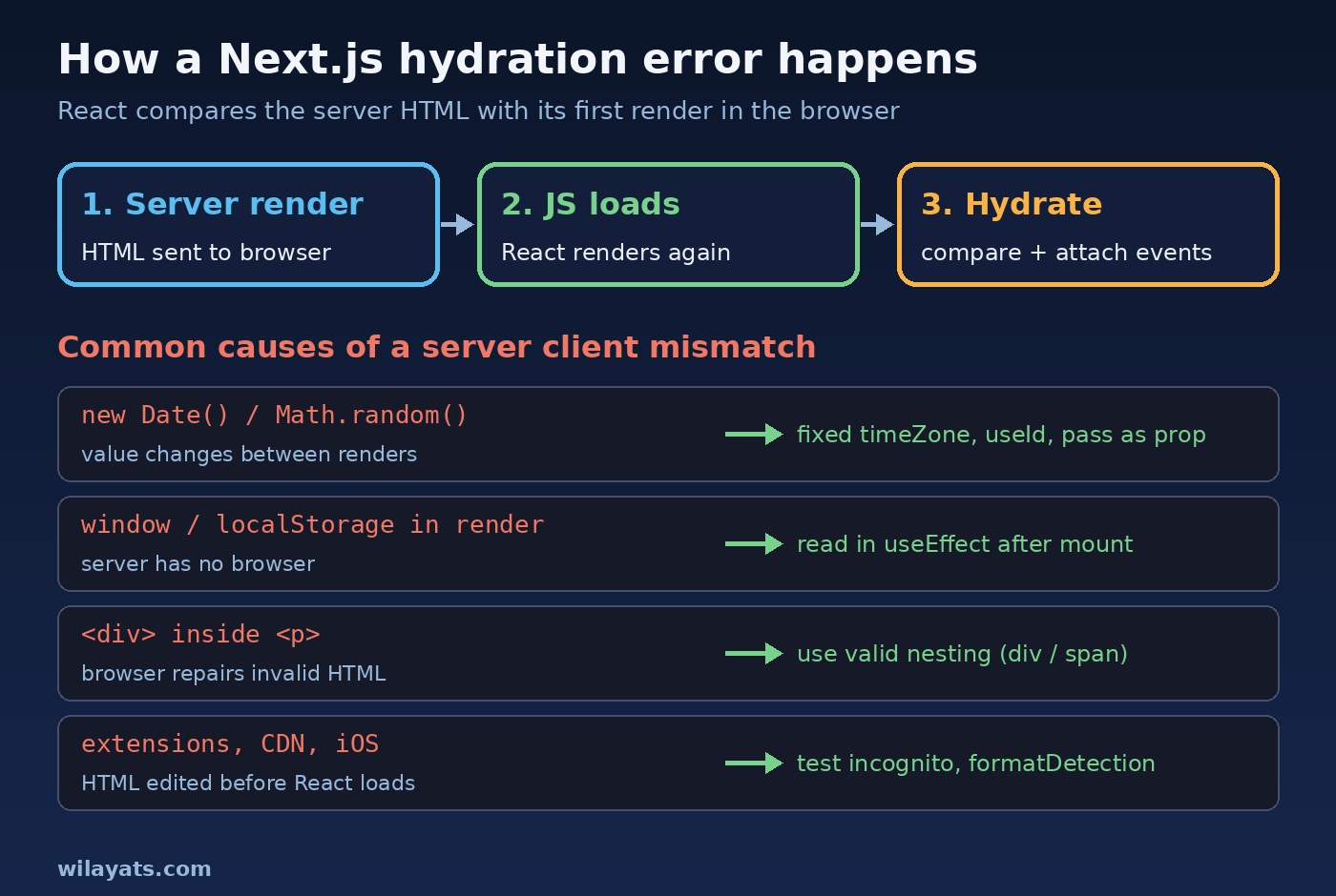 Nextjs hydration error diagram: server rendered HTML and the first client render are compared, and a Date, window or invalid HTML nesting difference causes hydration failed in Next.js