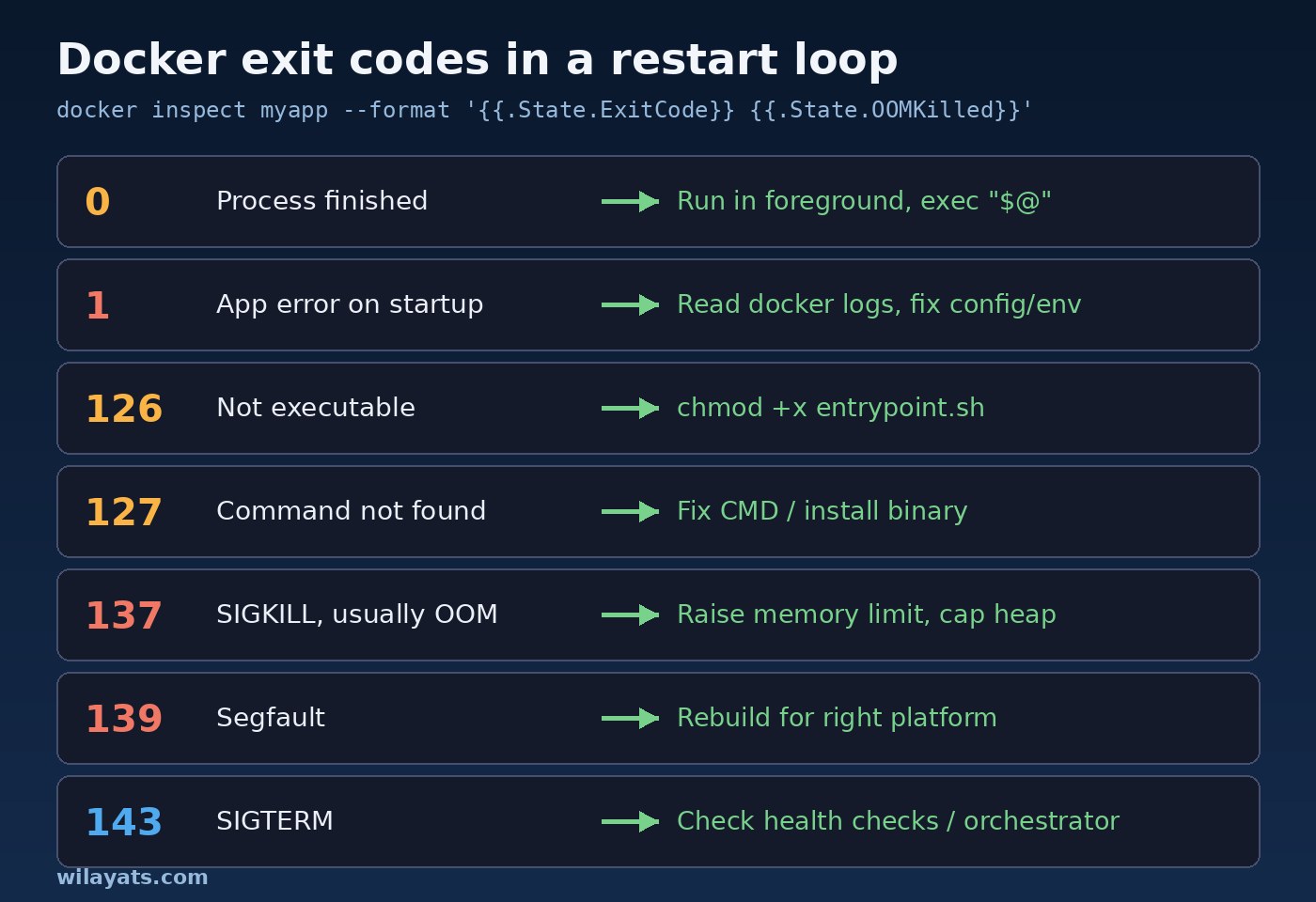 Docker exit codes in a restart loop: 0, 1, 126, 127, 137, 139, 143 and the fix for each