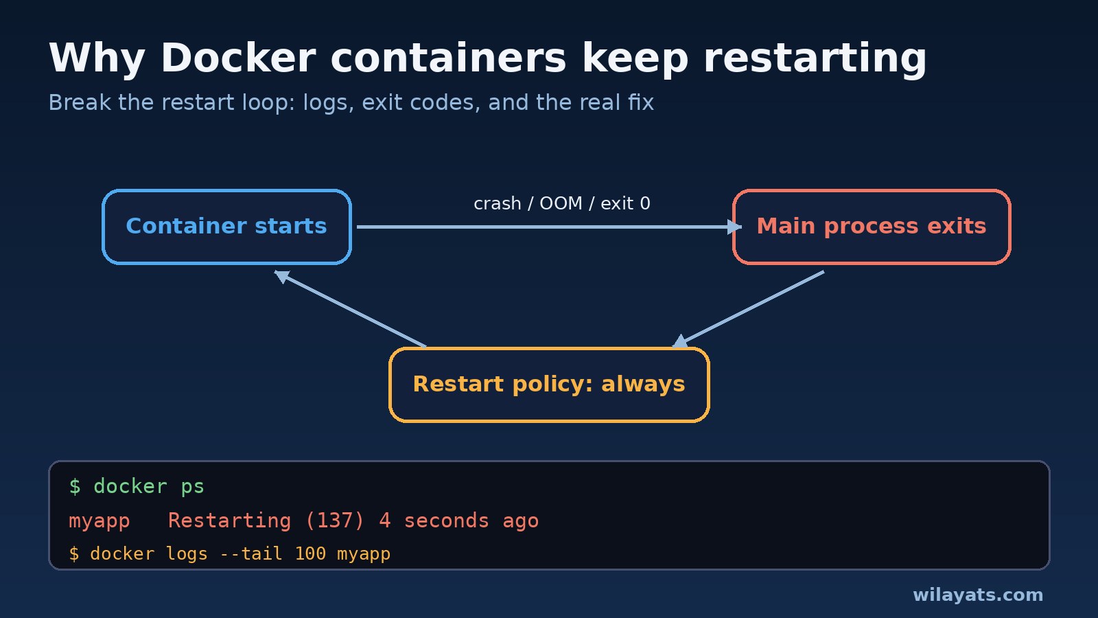 Why Docker containers keep restarting: restart loop diagram with docker ps showing Restarting (137)