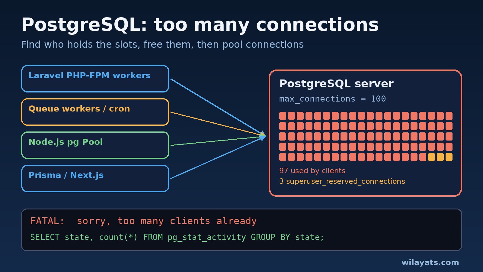 PostgreSQL Too Many Connections: Causes and Fixes