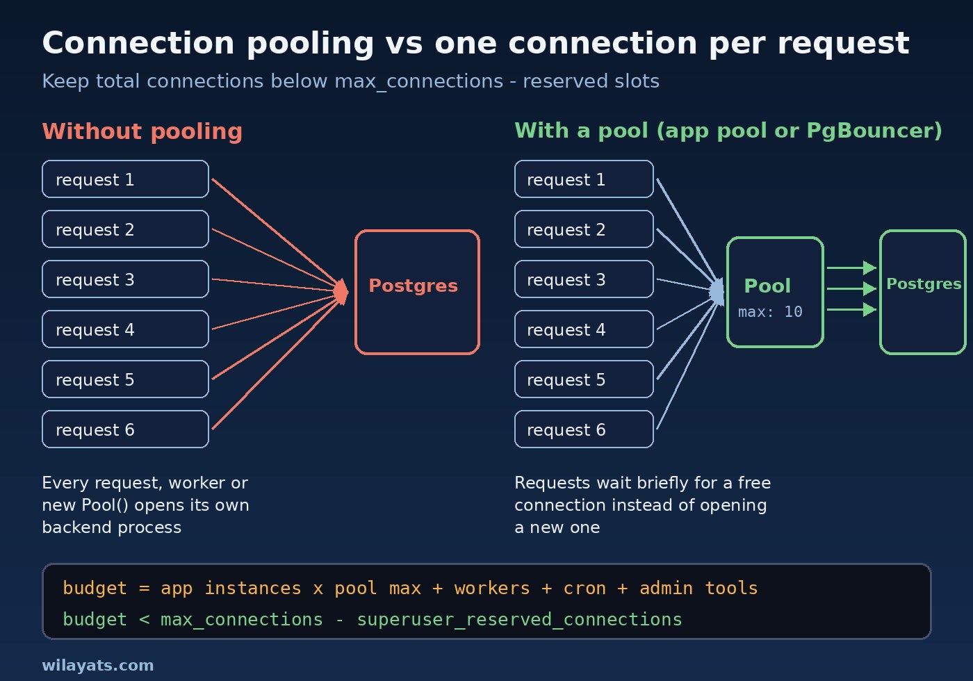 PostgreSQL too many connections diagram comparing one connection per request with connection pooling, plus a connection budget formula using max_connections and reserved slots