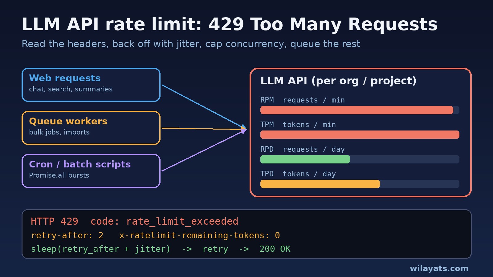 LLM API Rate Limit Errors: How to Fix 429 Too Many Requests