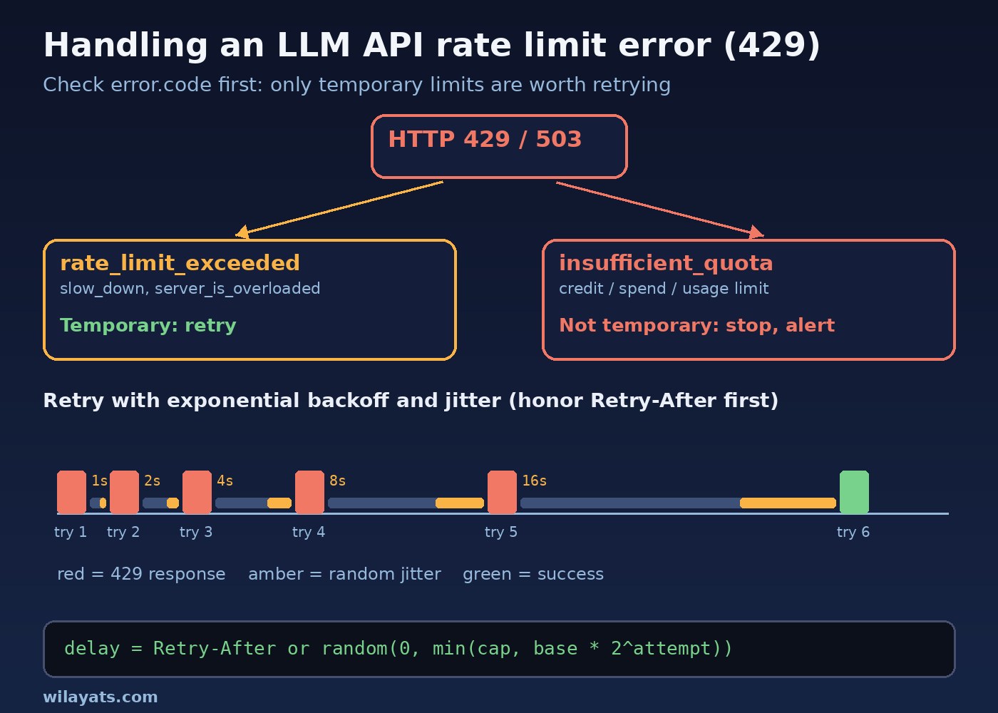 LLM API rate limit error flow: check error.code on HTTP 429, retry rate_limit_exceeded with exponential backoff and jitter, stop on insufficient_quota