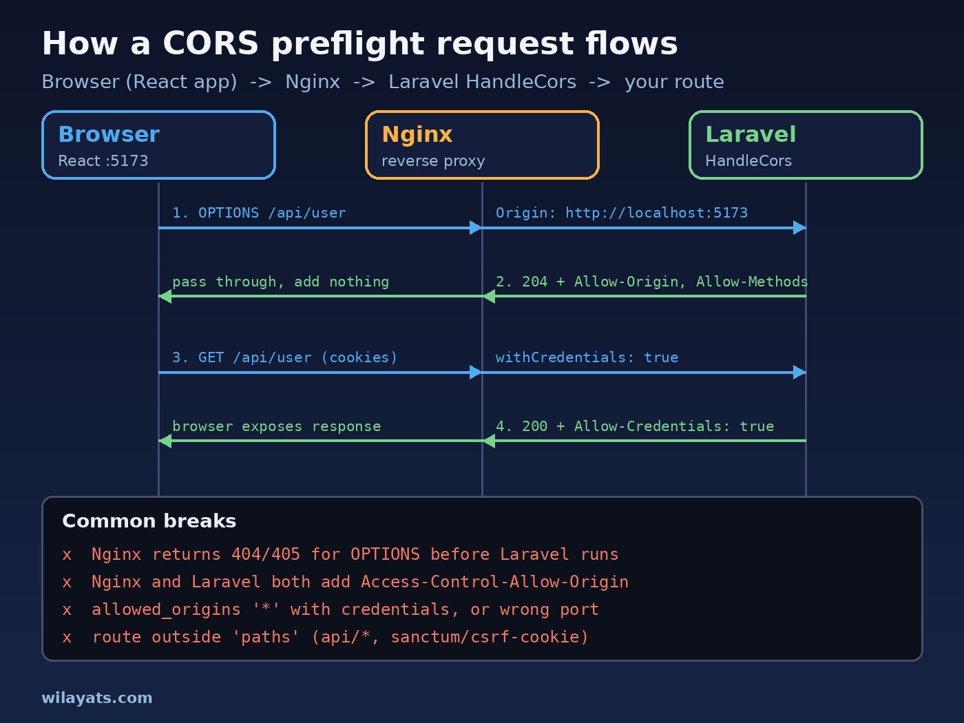CORS error React Laravel preflight flow: browser OPTIONS request through Nginx to Laravel HandleCors, response with Access-Control-Allow-Origin, then the real request with credentials
