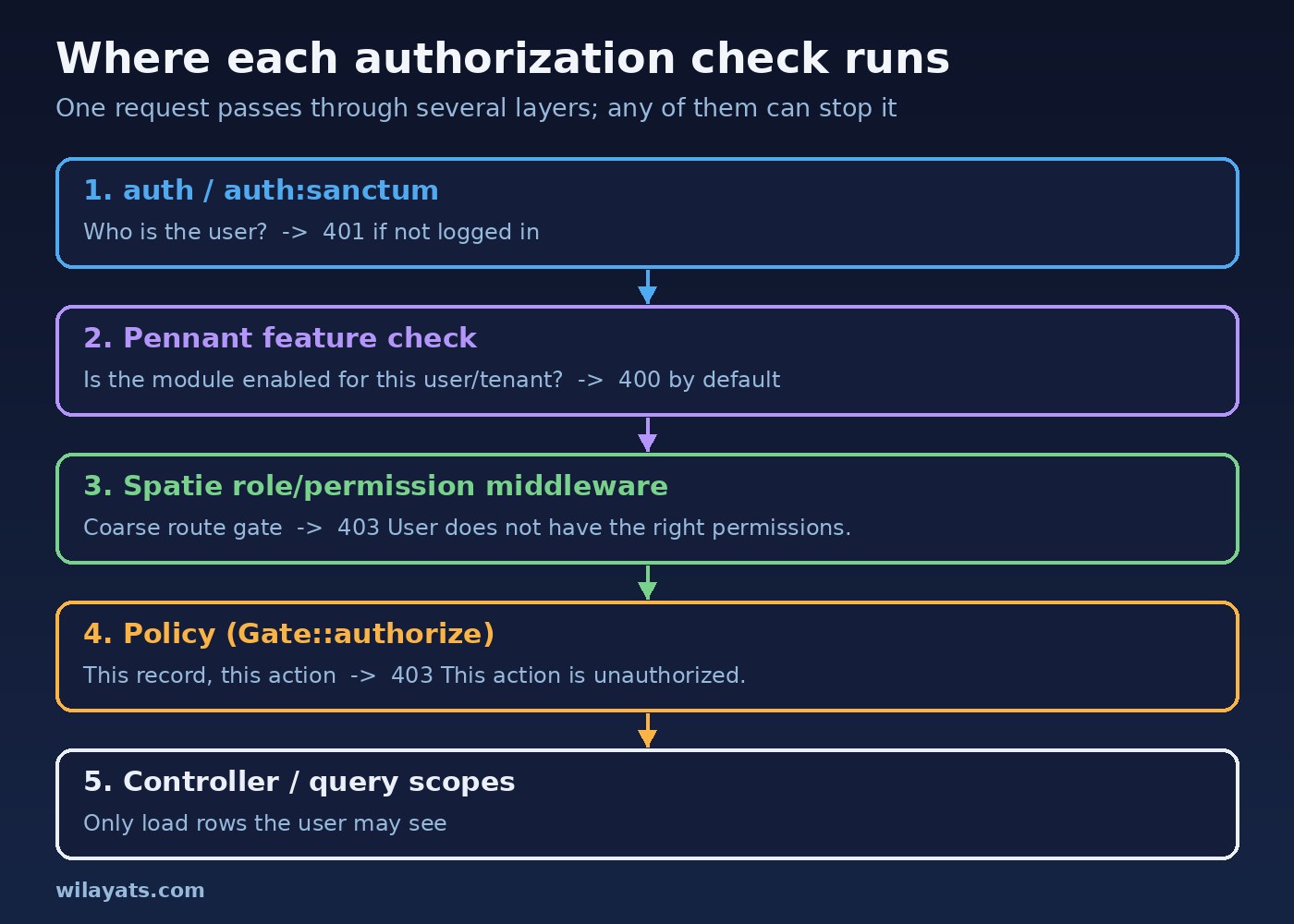 Laravel role based permissions request flow: authentication, Pennant feature check, Spatie permission middleware, policy authorization and query scopes