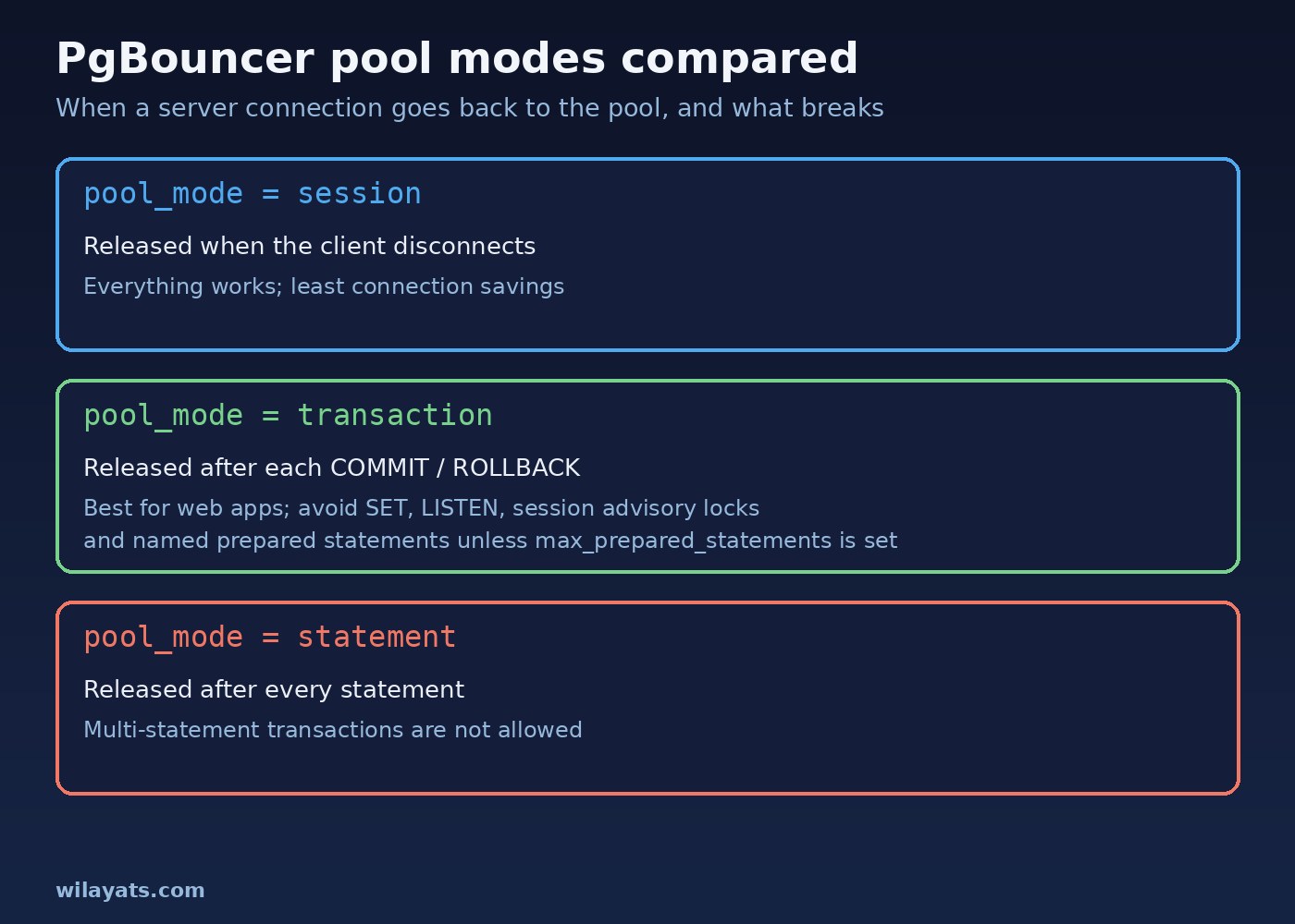 PgBouncer PostgreSQL pool modes compared: session, transaction and statement pooling and what each one breaks