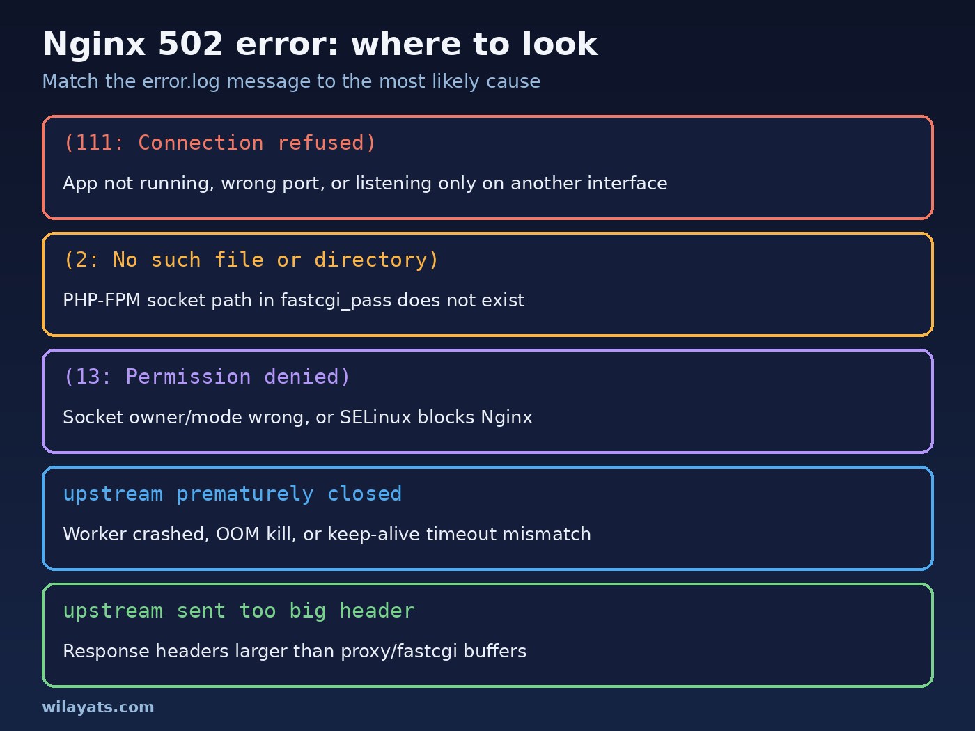 502 bad gateway nginx error.log messages mapped to causes: connection refused, missing PHP-FPM socket, permission denied, upstream closed, header too big