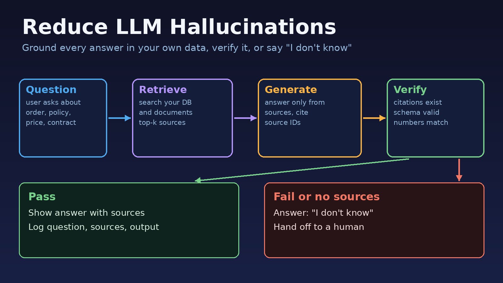 How to Reduce LLM Hallucinations in Business Apps