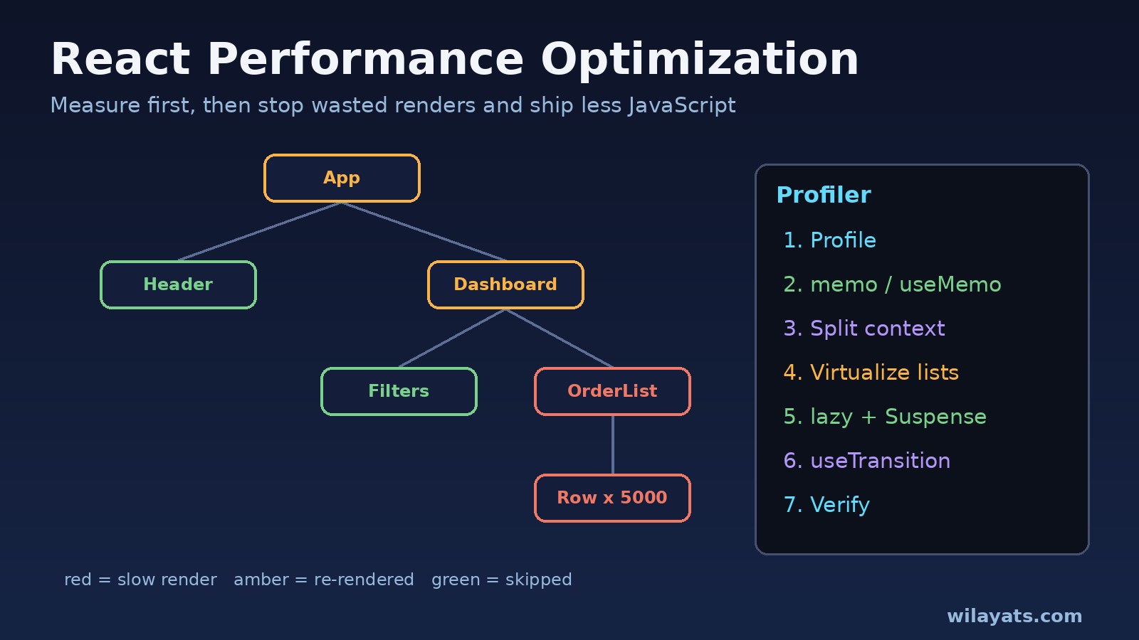 React Performance Optimization: Speed Up Your React App