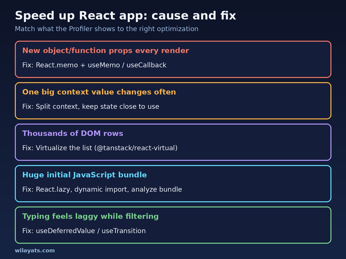 React performance optimization causes and fixes: new props each render, large context, thousands of DOM rows, big bundle, laggy typing