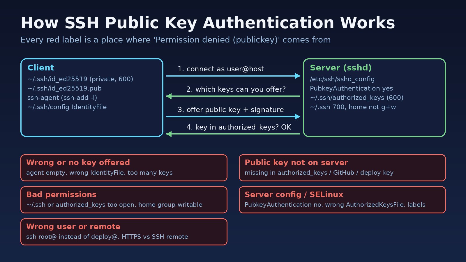 SSH public key authentication flow between client and sshd server with the five common causes of Permission denied publickey