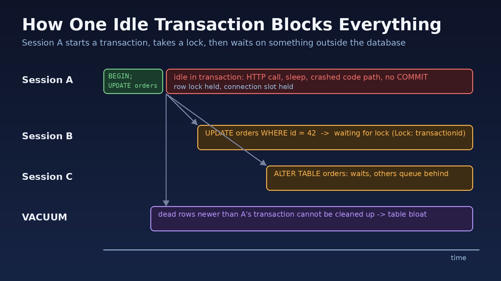 PostgreSQL idle in transaction timeline showing one open transaction holding a row lock, blocking an UPDATE and ALTER TABLE, and holding back VACUUM