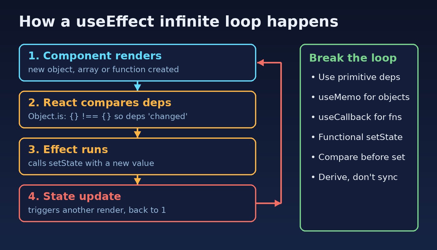 Diagram of a useEffect infinite loop: render creates new dependencies, the effect runs, setState triggers another render, with ways to break the loop